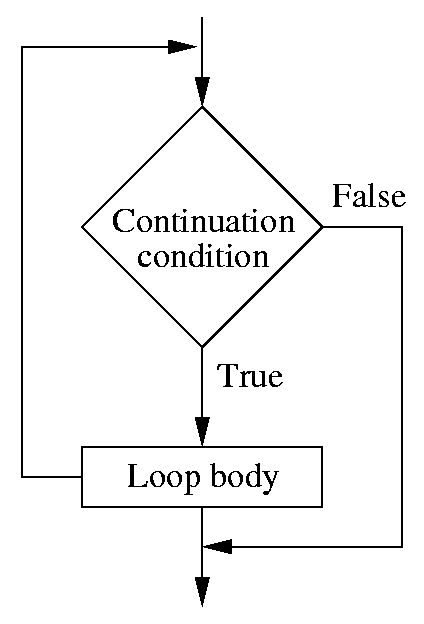 Pre-test loop