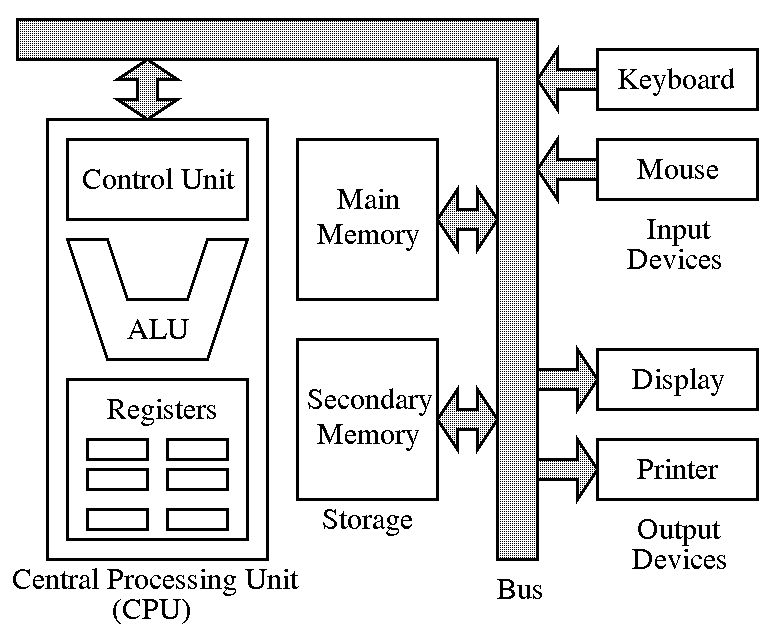 computer organization