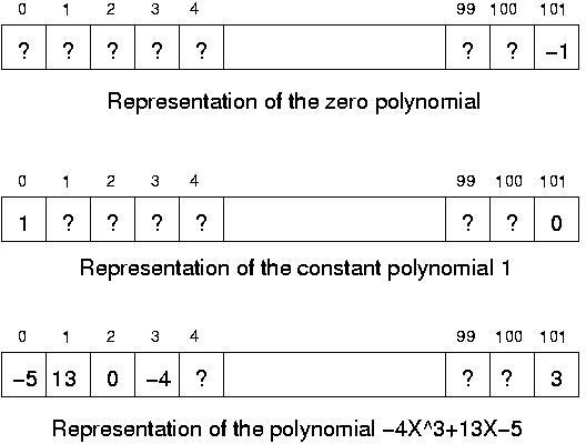 Representation of polynomials