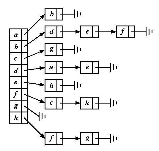 A graph in linked list representation