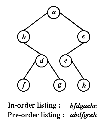 Inorder and preorder listings of a binary tree