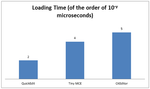 Loading time of QuickEdit in comparison to other major editors