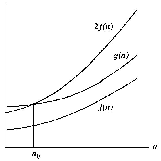 order notation