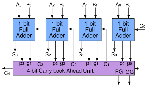 4-bit Carry Lookahead Adder