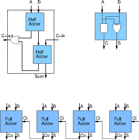 Ripple Carry Adder