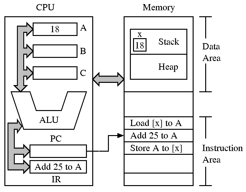 CPU-memory interaction