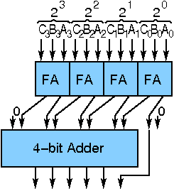 Adder tree to add three 4-bit numbers