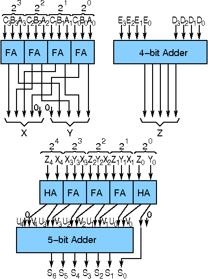 Adder tree to add five 4-bit numbers