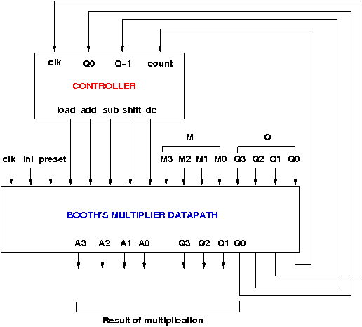 Virtual Lab For Computer Organisation And Architecture