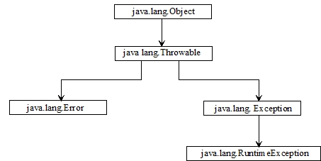 Exception Handling in Java  Java Exceptions - javatpoint