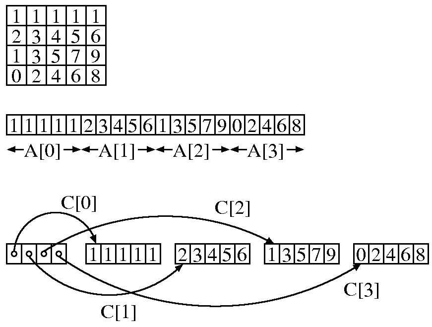 two-dimensional arrays