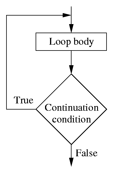 Post-test loop